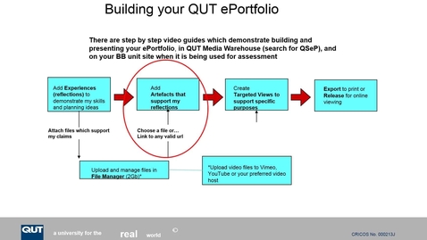 Thumbnail for QSeP: Gen Create Artefacts on ePortfolio
